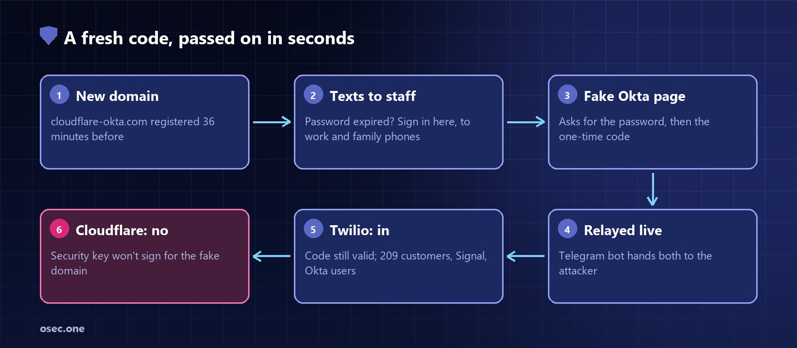 Attack chain: a lookalike domain registered minutes before, texts to staff and their families, a copy of the Okta sign-in page, password and one-time code relayed to the attacker over Telegram, the attacker signs in before the code expires, AnyDesk download and access to internal tools