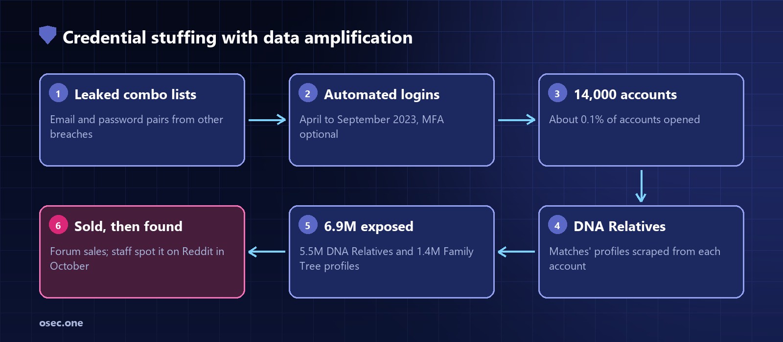 Attack chain: leaked passwords from other breaches, automated login attempts, about 14,000 accounts opened, DNA Relatives profiles scraped, data advertised on forums, discovered via Reddit post