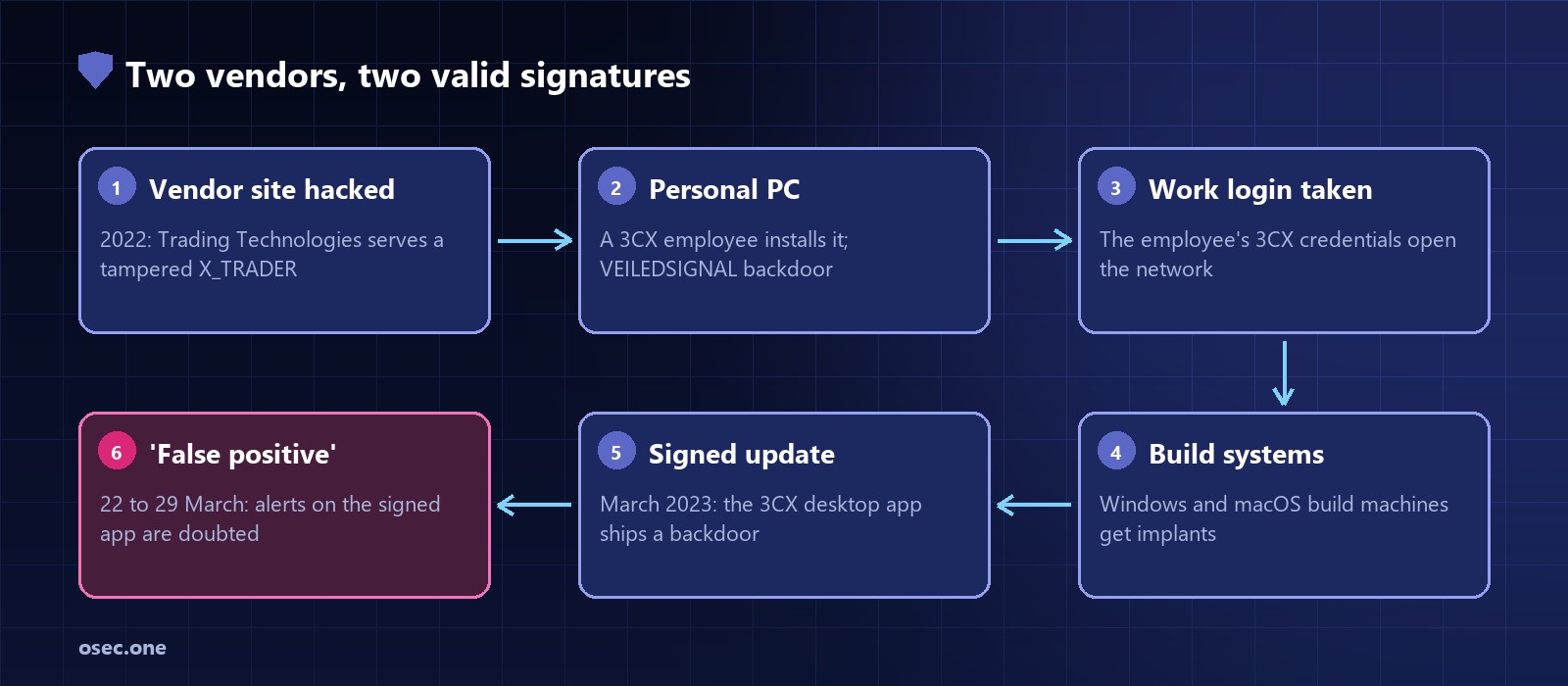 Attack chain: Trading Technologies' website is compromised in early 2022 and serves a tampered, signed X_TRADER installer, a 3CX employee installs it on a personal computer, the VEILEDSIGNAL backdoor takes the employee's 3CX credentials, the intruders move through 3CX's network to the Windows and macOS build systems, a signed 3CX desktop app with a backdoor ships to customers in March 2023, and endpoint alerts are treated as false positives for about a week