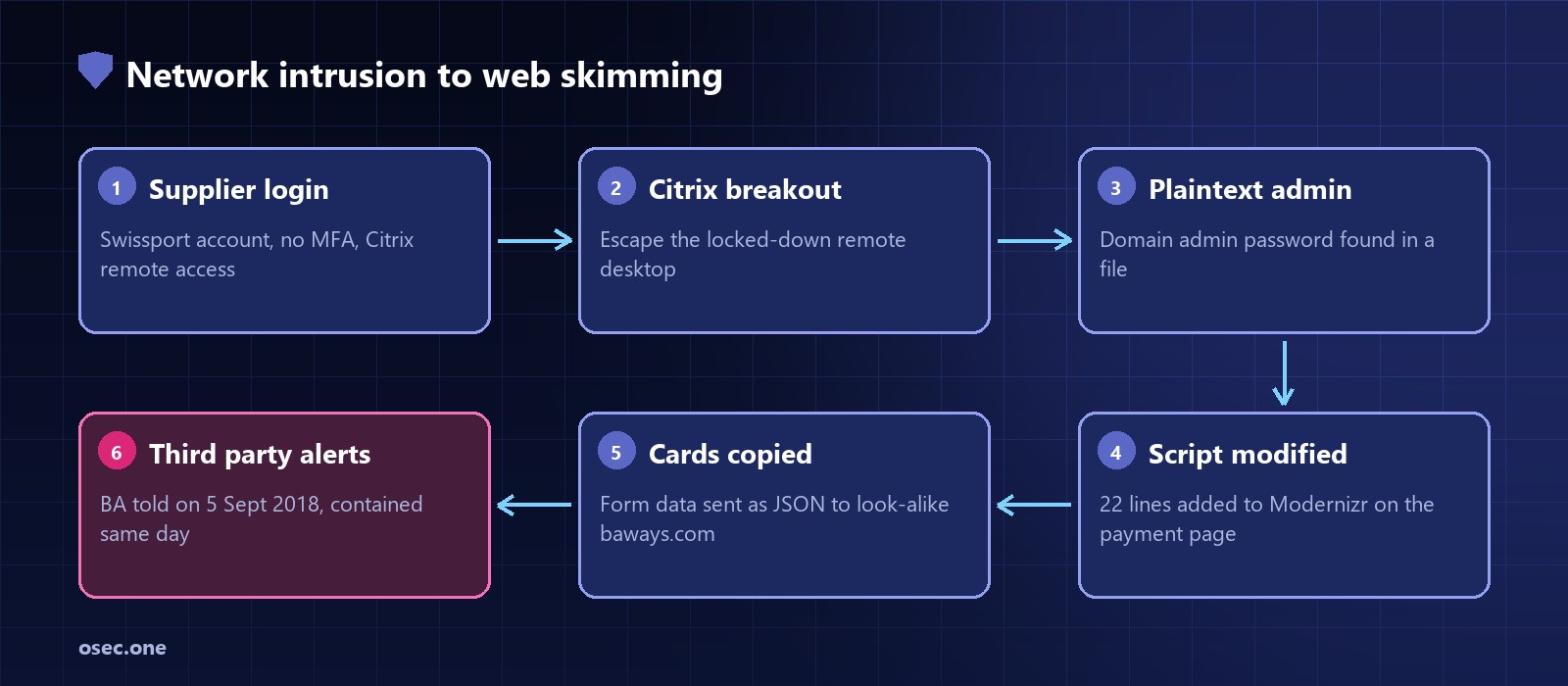Attack chain: supplier credentials without MFA, Citrix remote access, plaintext admin credentials found, website script modified, card form data sent to baways.com, third party reports the leak