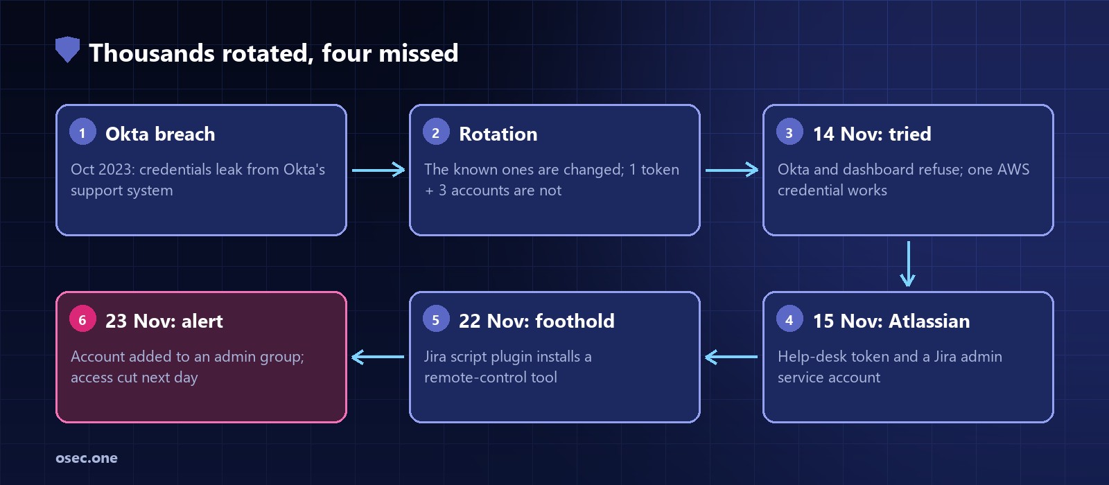 Attack chain: credentials leak in the Okta support breach of October 2023, Cloudflare rotates the ones it knows about but leaves one service token and three service accounts it believes unused, on 14 November the intruder tries them, on 15 November the Moveworks token and Smartsheet account open Jira and Confluence, on 22 November a Jira plugin is used to install a remote-control tool and the Bitbucket account reads source code, and on 23 November adding an account to an admin group raises an alert