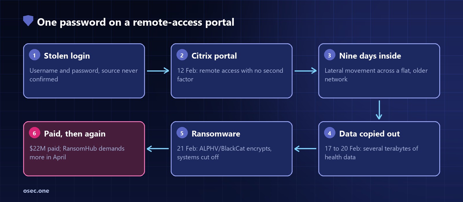 Attack chain: stolen username and password, Citrix remote-access portal with no second factor on 12 February, nine days of lateral movement, data copied out between 17 and 20 February, ALPHV/BlackCat ransomware on 21 February, $22 million paid and a second demand from RansomHub in April