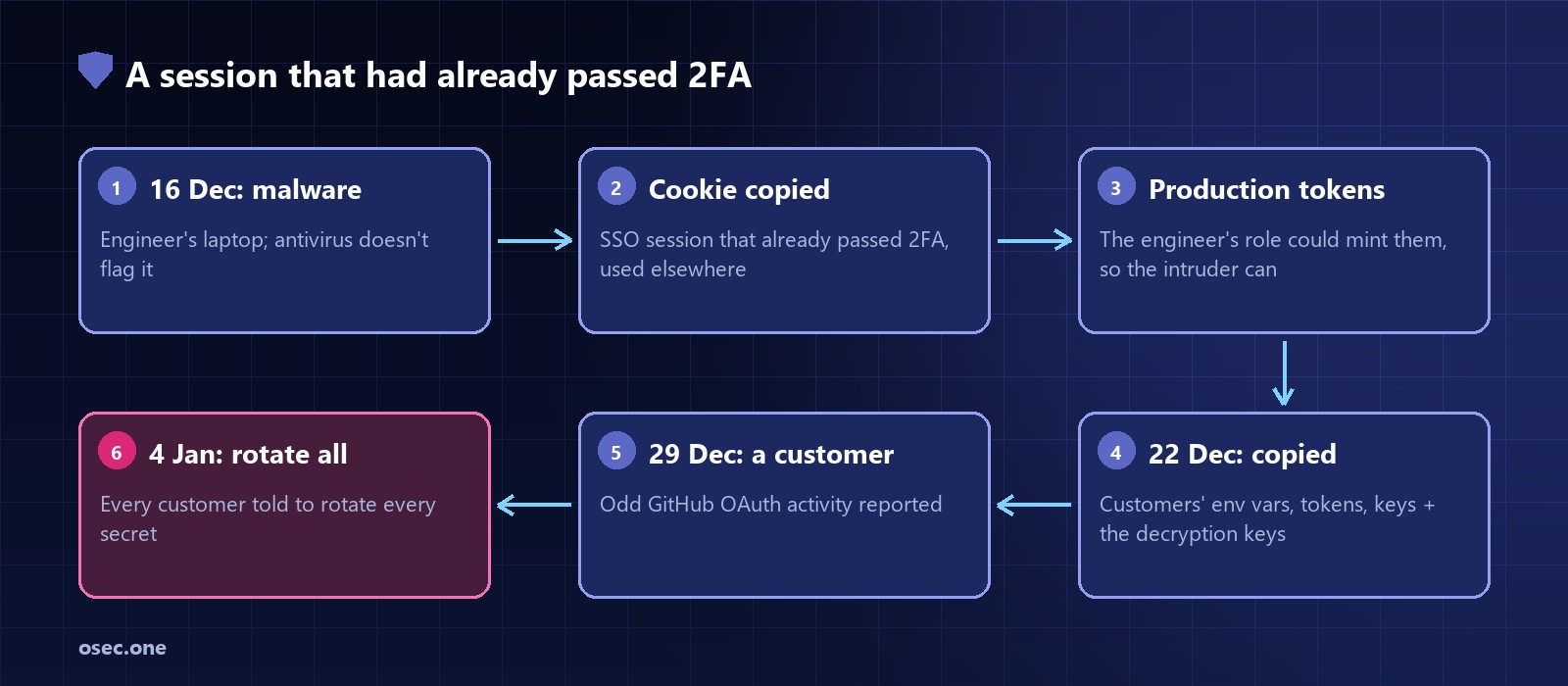 Attack chain: malware on an engineer's laptop on 16 December 2022, antivirus doesn't flag it, the SSO session cookie that had passed 2FA is copied, the intruder uses it from elsewhere and creates production access tokens, customer secrets and encryption keys copied on 22 December, a customer reports odd GitHub OAuth activity on 29 December, every customer asked to rotate on 4 January