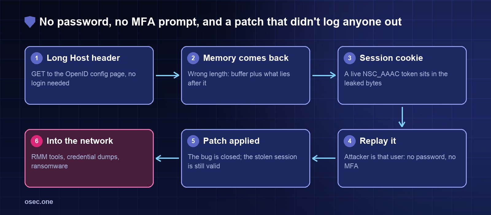 Attack chain: a GET request with a very long Host header to the gateway's OpenID configuration page, the device returns its buffer plus the memory after it, a live NSC_AAAC session cookie is in those bytes, the attacker replays it with no password or MFA, the device is patched but the stolen session stays valid, and the attacker moves into the network with remote-management tools, credential dumps and ransomware