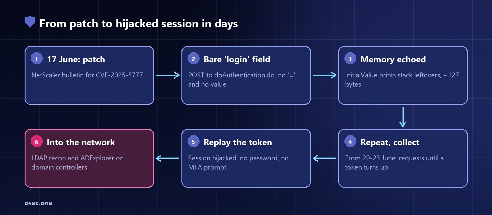 Attack chain: patch published 17 June 2025, a POST to the gateway's doAuthentication.do with a bare login field, the reply echoes uninitialised memory in InitialValue, repeated requests collect session tokens, the token is replayed past MFA, then directory reconnaissance inside the network