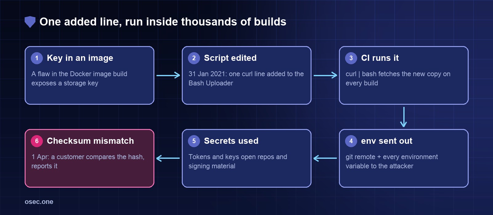 Attack chain: a flaw in Codecov's Docker image build exposes a storage key, the key is used on 31 January 2021 to add one curl line to the Bash Uploader, CI pipelines fetch the script with curl | bash on every build, the script sends the git remote and all environment variables out, the secrets are used against the victims, and on 1 April a customer finds a checksum mismatch