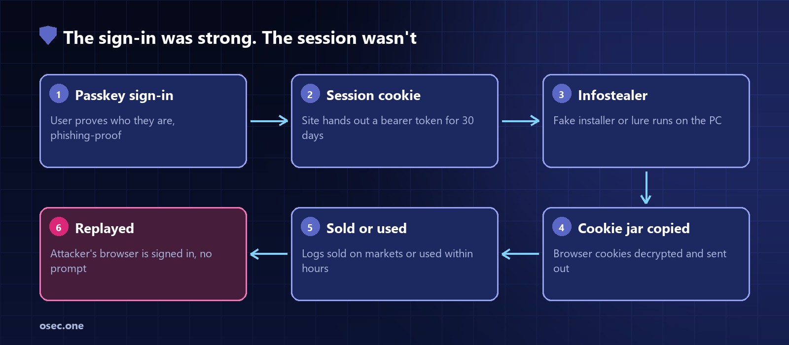 Flow: passkey sign-in, site issues a 30-day session cookie, infostealer runs on the PC, cookie jar is copied out, logs are sold or used, the attacker's browser replays the cookie and is signed in with no prompt