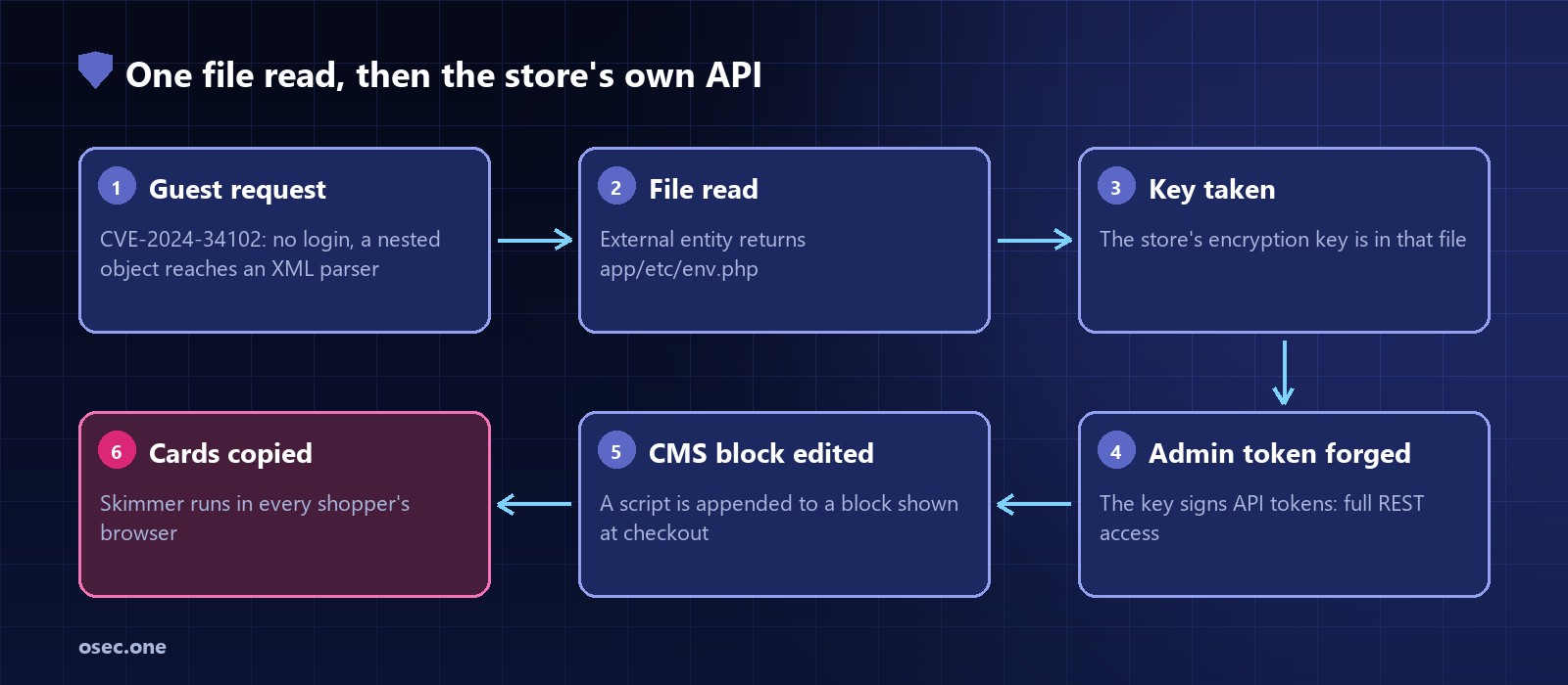 Attack chain: a guest request with a nested object reaches an XML parser (CVE-2024-34102), an external entity returns app/etc/env.php, the store's encryption key is taken from that file, the key is used to forge an admin API token, a script is appended to a CMS block shown at checkout, and the skimmer copies card details in every shopper's browser