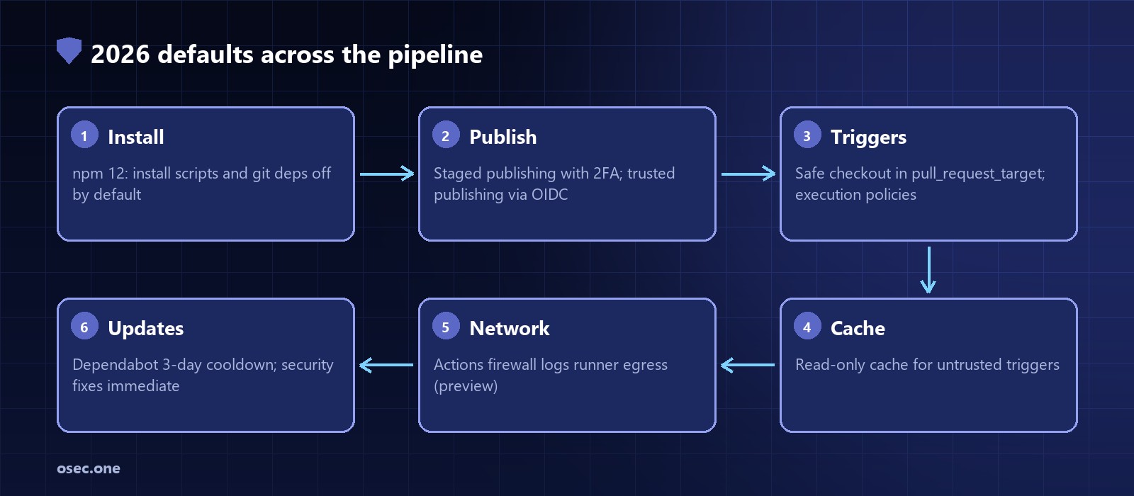 Pipeline stages with the 2026 controls: install (scripts off by default), publish (staged publishing, trusted publishing), CI triggers (safe checkout, execution policies), cache (read-only), network (Actions firewall), updates (Dependabot cooldown)