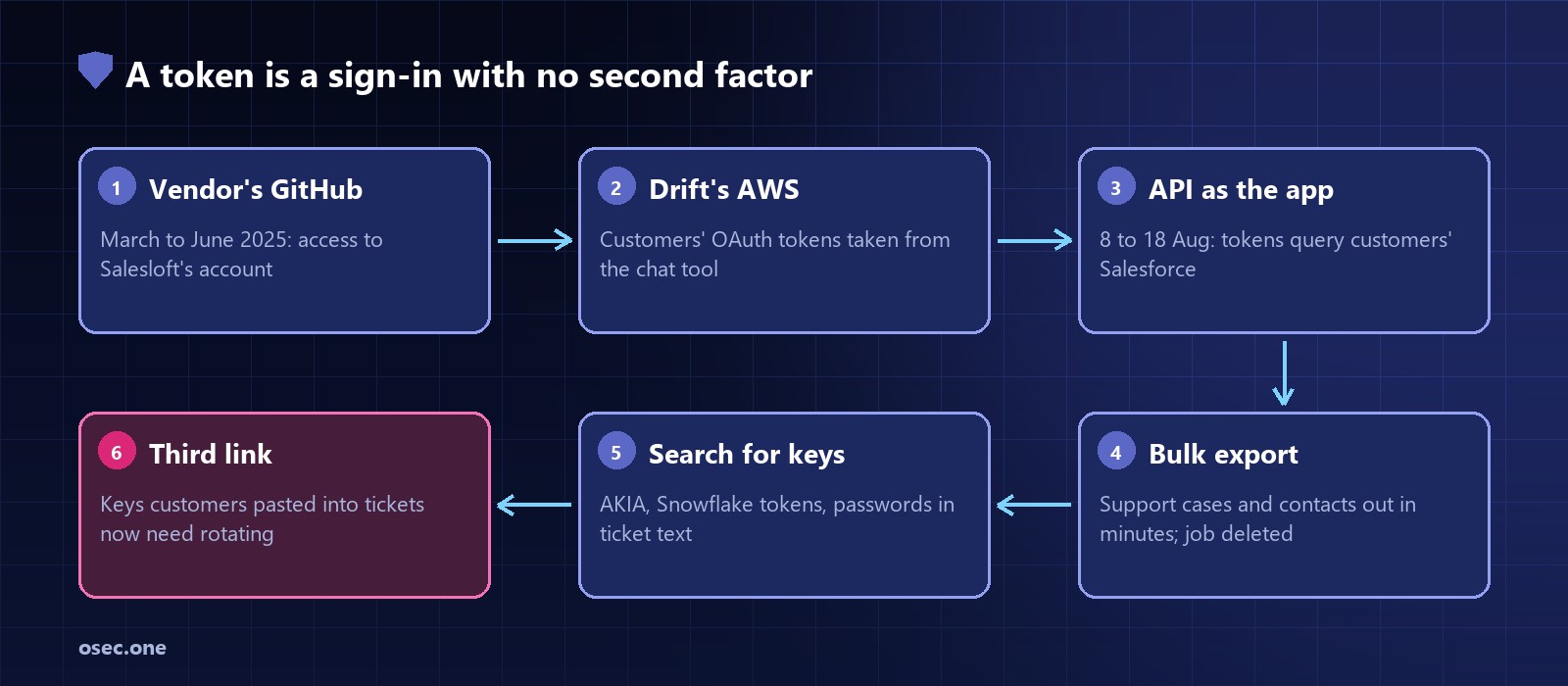 Attack chain: from March to June 2025 an intruder has access to Salesloft's GitHub account, then reaches Drift's AWS environment and takes the OAuth tokens Drift holds for its customers' integrations, from 8 to 18 August 2025 the tokens are used to query customers' Salesforce data through the API, support cases and contacts are exported in bulk and the export jobs deleted, the exports are searched for AWS keys, Snowflake tokens and passwords, and on 20 August all Drift tokens are revoked