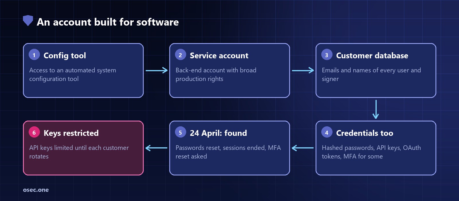 Attack chain: access to an automated system configuration tool, a back-end service account with broad production rights, the customer database read, emails, names, phone numbers, hashed passwords, API keys, OAuth tokens and MFA data for some users, Dropbox resets passwords, logs users out, restricts API keys until customers rotate them