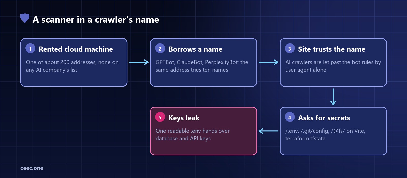 Diagram: a rented cloud machine borrows a crawler's name, the site trusts the name, the request asks for .env and similar files, and a readable .env leaks database and API keys