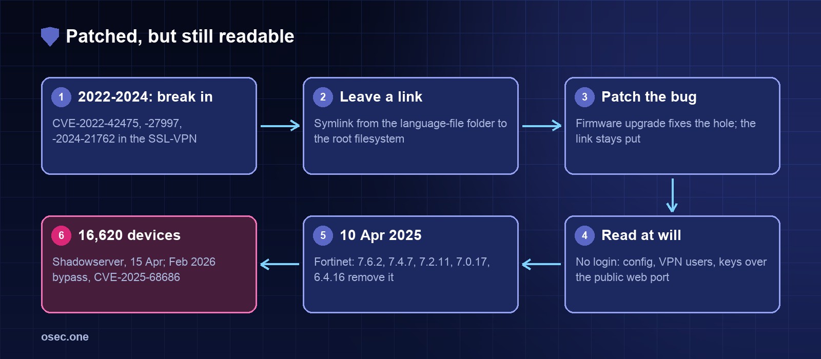 Attack chain: SSL-VPN flaws exploited 2022-2024, symlink left in the language-file folder pointing to the root filesystem, firmware upgrade fixes the flaw but not the link, unauthenticated read-only access to configuration, Fortinet's April 2025 releases remove it, 16,620 devices still affected on 15 April and a February 2026 bypass