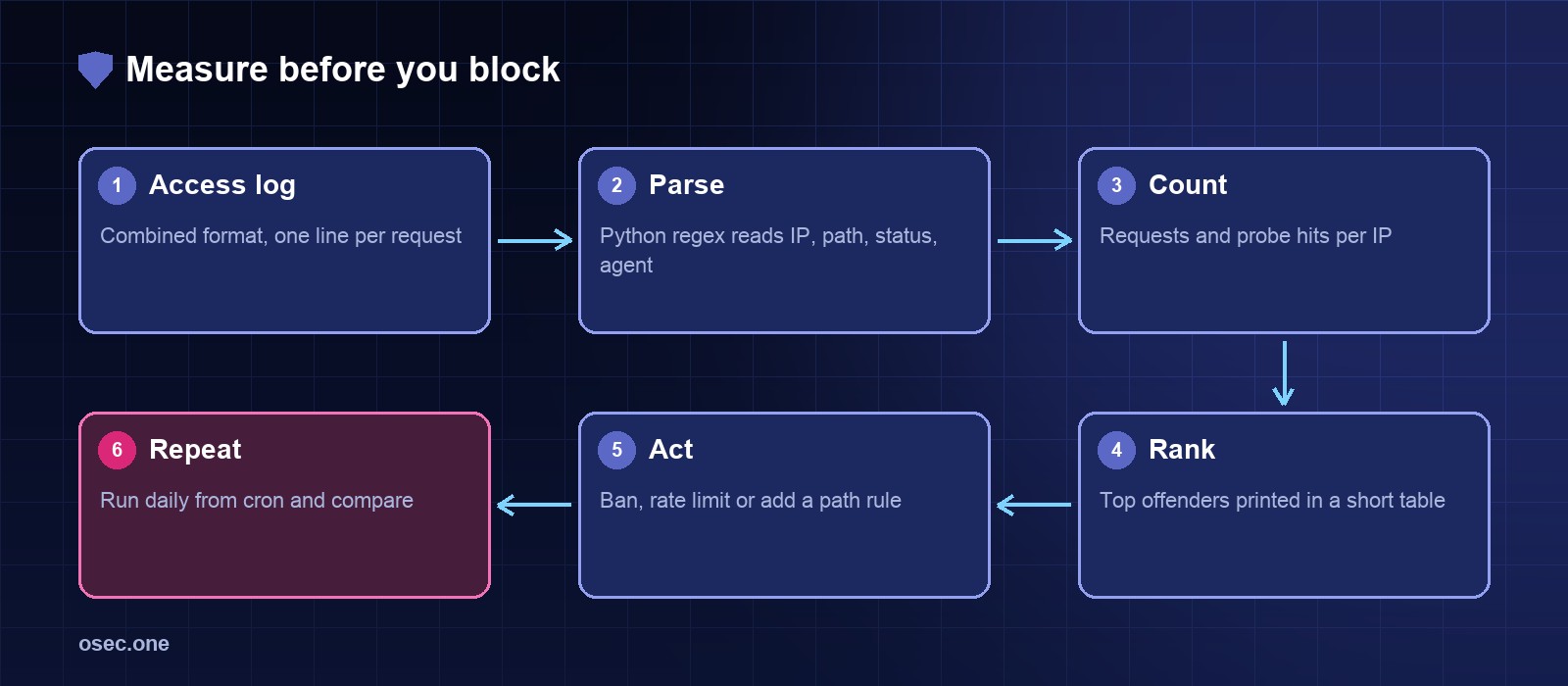 Flow: access log, parse, count, rank, act, repeat