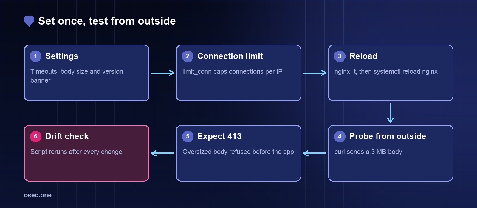 Flow: settings, connection limit, reload, probe from outside, expect 413, drift check
