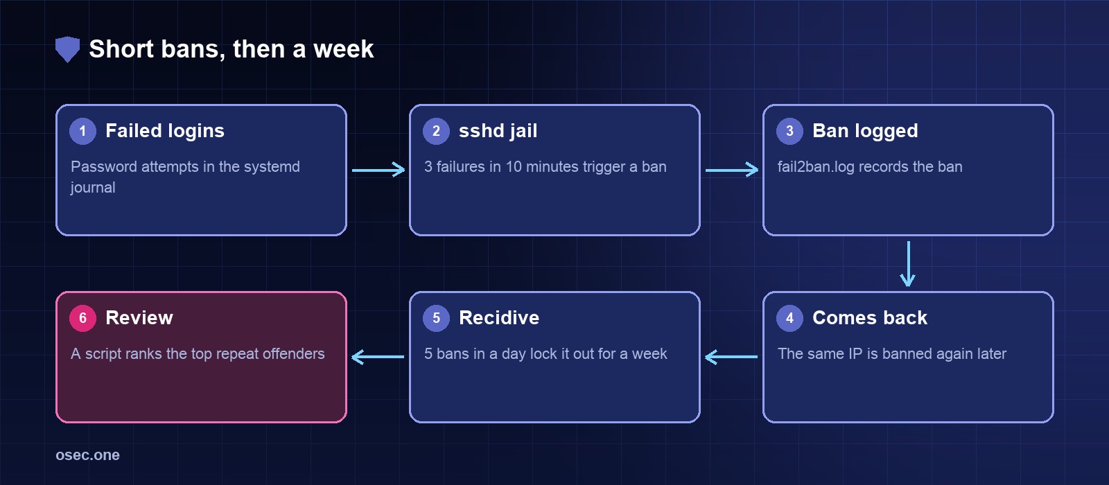 Flow: failed logins, sshd jail, ban logged, comes back, recidive, review