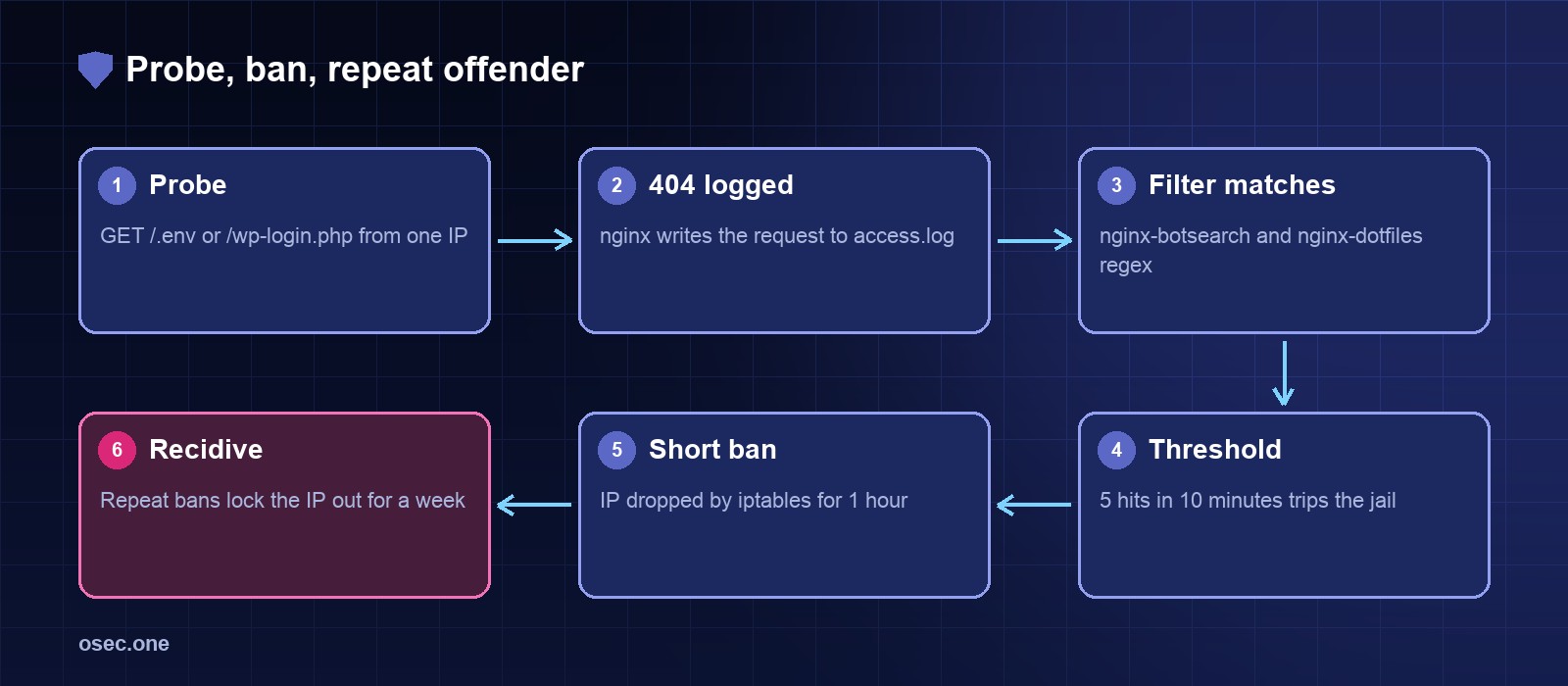 Flow: probe, nginx log, filter match, threshold, ban, recidive