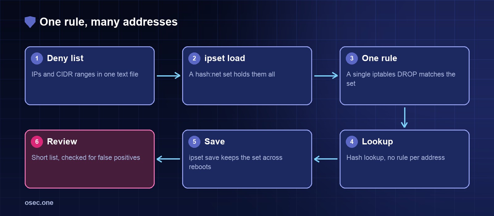 Flow: deny list, ipset load, one rule, lookup, save, review