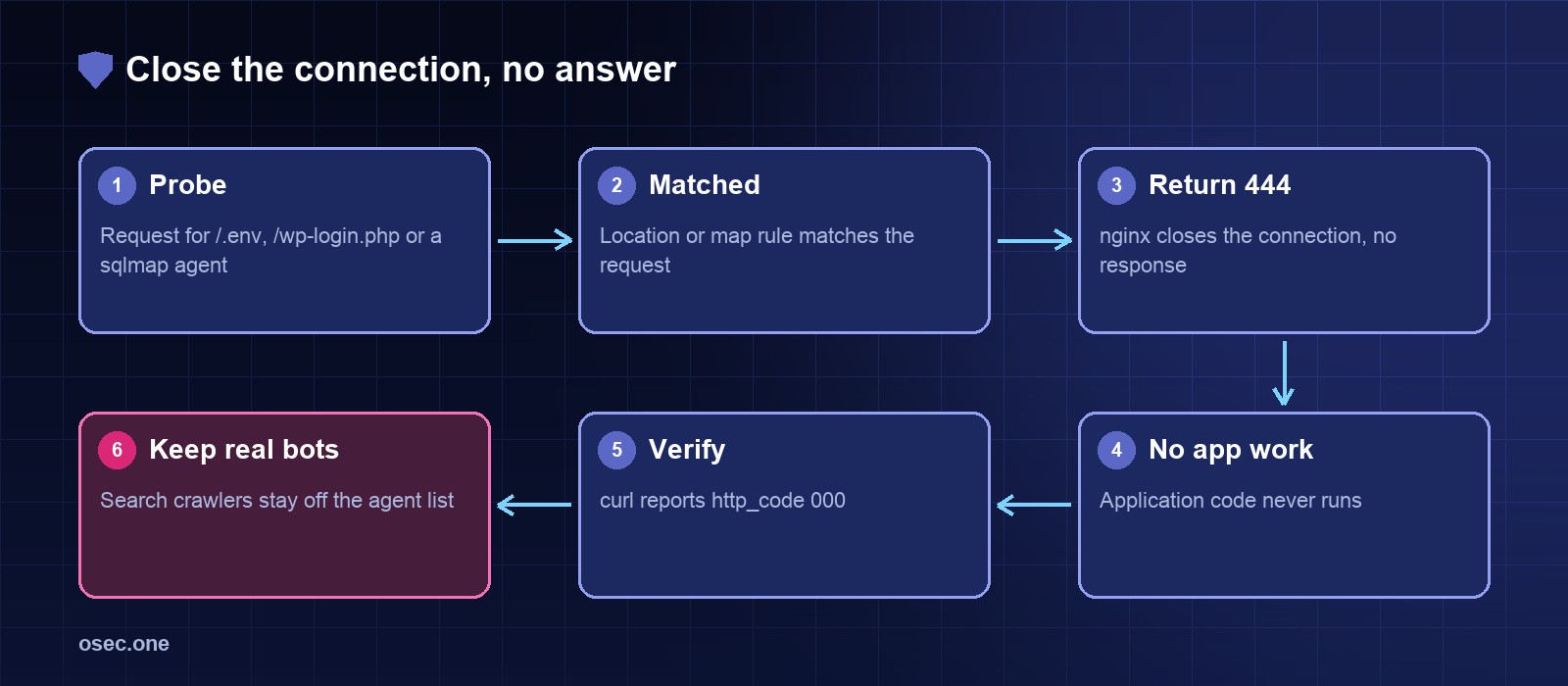 Flow: probe, match, return 444, no app work, verify, keep real bots