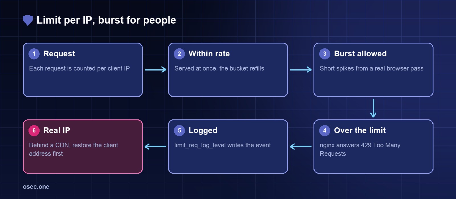 Flow: request counted per IP, burst allowed, 429 when over the limit