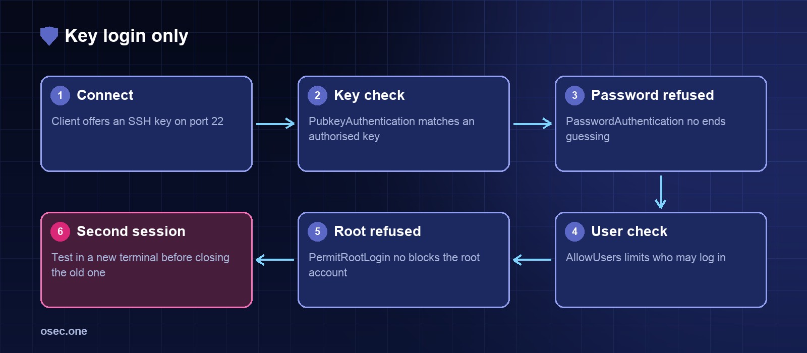 Flow: key check, password refused, user check, root refused, second session test