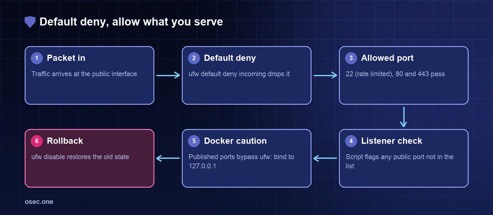 Flow: packet in, default deny, allowed ports, listener check, Docker caution, rollback