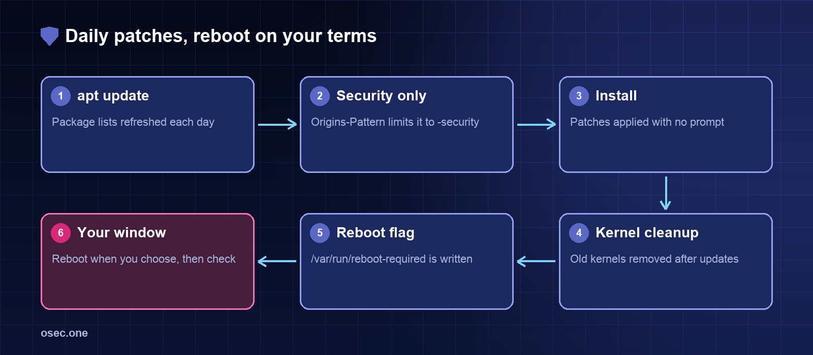 Flow: apt update, security only, install, kernel cleanup, reboot flag, your window