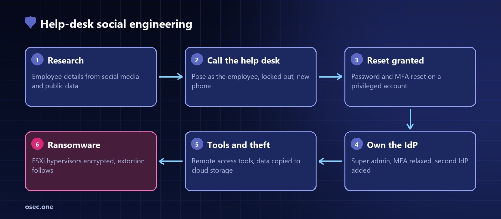Attack chain: research employee online, call service desk posing as them, password and MFA reset, attacker enrols own MFA, takes over identity provider admin, ransomware and data theft
