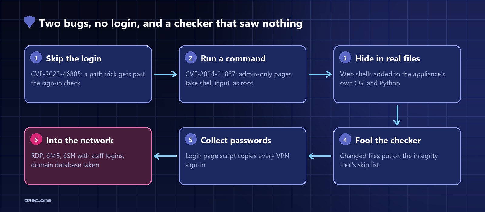 Attack chain: CVE-2023-46805 skips the sign-in check, CVE-2024-21887 runs a shell command as root, web shells are added to the appliance's own files, the changed files are put on the integrity checker's exclusion list, a script on the login page copies every VPN sign-in, and the stolen staff logins are used inside the network over RDP, SMB and SSH