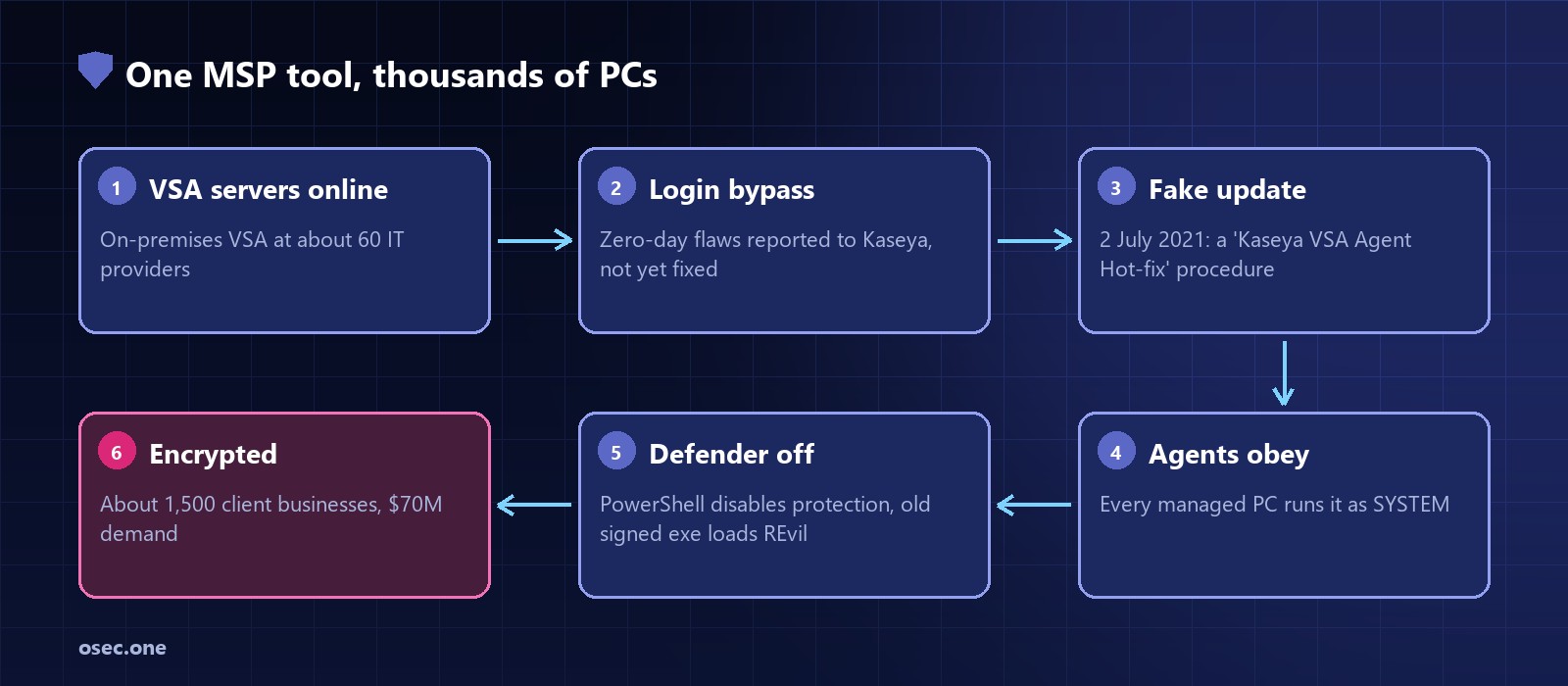 Attack chain: on-premises VSA servers online, a login bypass through zero-day flaws already reported to Kaseya, a fake Kaseya VSA Agent Hot-fix procedure, every managed PC runs it as SYSTEM, PowerShell turns off Defender and an old signed Defender executable loads the REvil DLL, about 1,500 businesses encrypted