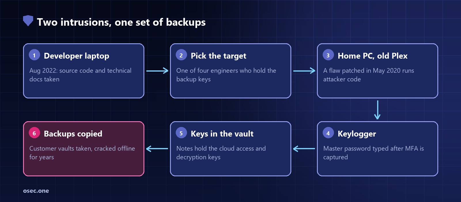 Attack chain: developer laptop compromised in August 2022 with source code and technical documents taken, one of four engineers holding the backup keys picked as the target, home PC running a Plex version with a flaw patched in May 2020, keylogger captures the master password after MFA, notes in the corporate vault hold cloud access and decryption keys, vault backups copied and cracked offline