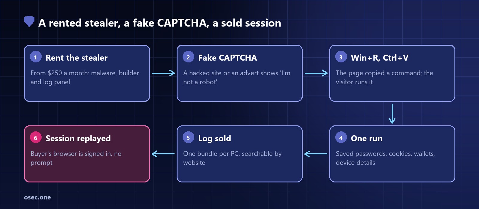 Attack chain: a criminal rents Lumma from 250 dollars a month, a compromised site or advert shows a fake CAPTCHA, the page copies a command to the clipboard and asks the visitor to paste it into the Windows Run box, the stealer runs once and collects saved passwords, cookies and wallets, the log is uploaded and sold, the buyer replays a session cookie and is signed in
