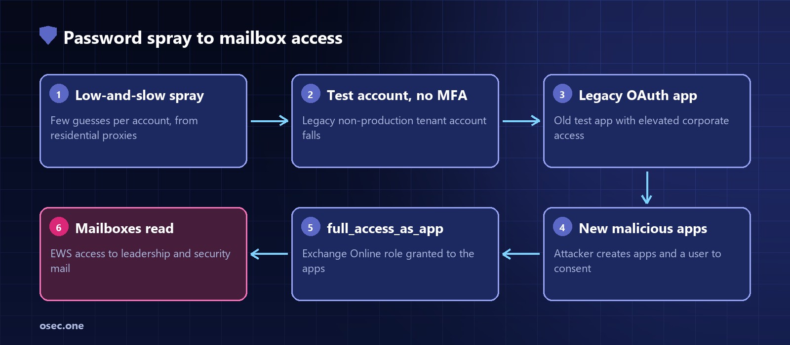 Attack chain: password spray, legacy test tenant, legacy OAuth app, new malicious OAuth apps, full_access_as_app, EWS mailbox reads