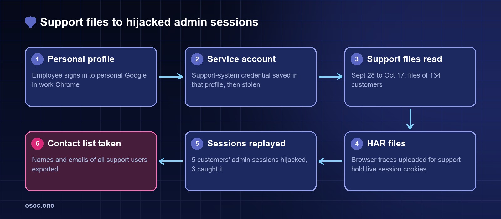 Attack chain: employee signs in to a personal Google profile on a work laptop, a support-system service account credential saved there is stolen, the attacker reads support files of 134 customers, HAR files hold live session cookies, 5 customers' admin sessions are hijacked, the support users' contact list is exported