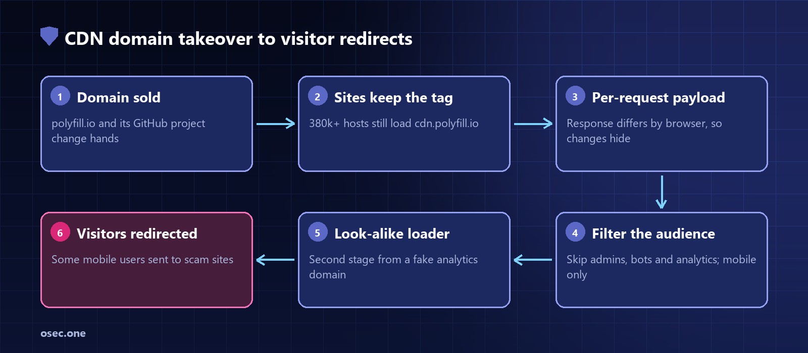 Attack chain: domain and GitHub project sold, CDN serves per-request JavaScript, filters out admins and bots, redirects some mobile visitors to scam sites