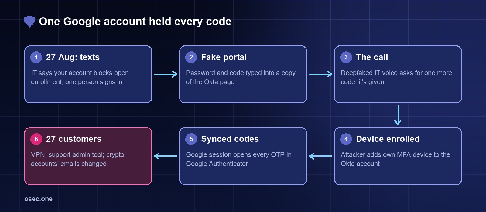 Attack chain: SMS lure about open enrollment, fake Okta portal, deepfaked IT phone call for a second code, attacker enrols own MFA device, synced Google Authenticator exposes every one-time code, VPN and support admin tool used to take over 27 crypto customers' accounts