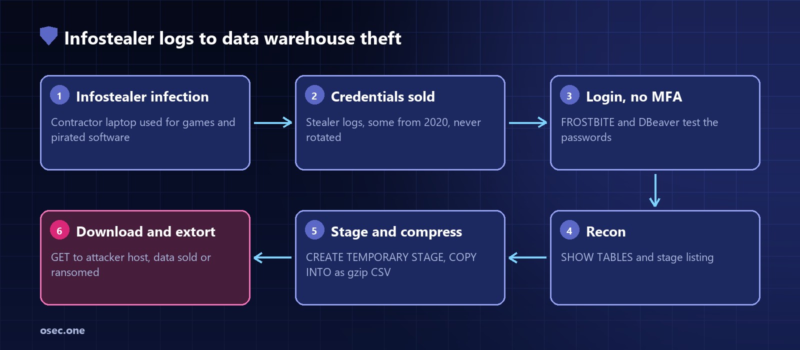Attack chain: infostealer on contractor laptop, credential logs sold, login without MFA, SHOW TABLES recon, COPY INTO temporary stage, GET download, extortion