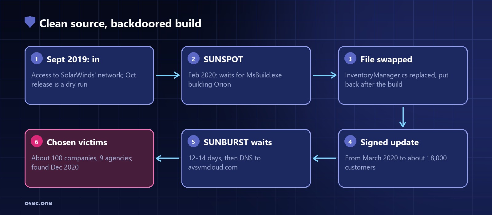 Attack chain: access to SolarWinds' network in September 2019, a test change in the October 2019 Orion release, SUNSPOT on the build server swaps InventoryManager.cs while MsBuild runs, the signed update ships from March 2020 to about 18,000 customers, SUNBURST waits 12 to 14 days then calls avsvmcloud.com, hands-on access at about 100 companies and nine agencies