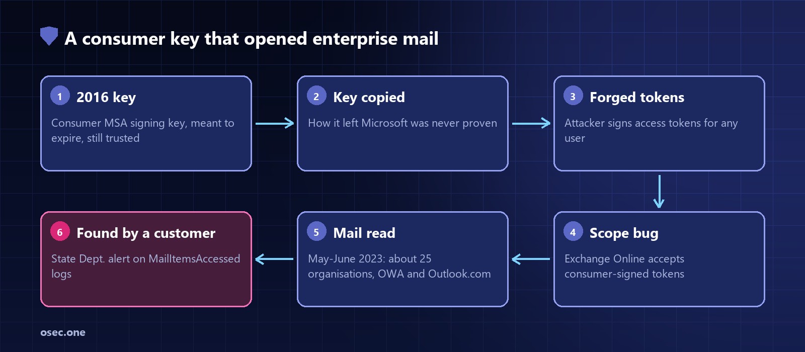 Attack chain: a 2016 consumer Microsoft account signing key still trusted, the key copied out of Microsoft by an unknown route, the attacker signs access tokens for any user, Exchange Online accepts consumer-signed tokens for enterprise mailboxes, mail read at about 25 organisations in May and June 2023, a customer spots it in MailItemsAccessed audit logs