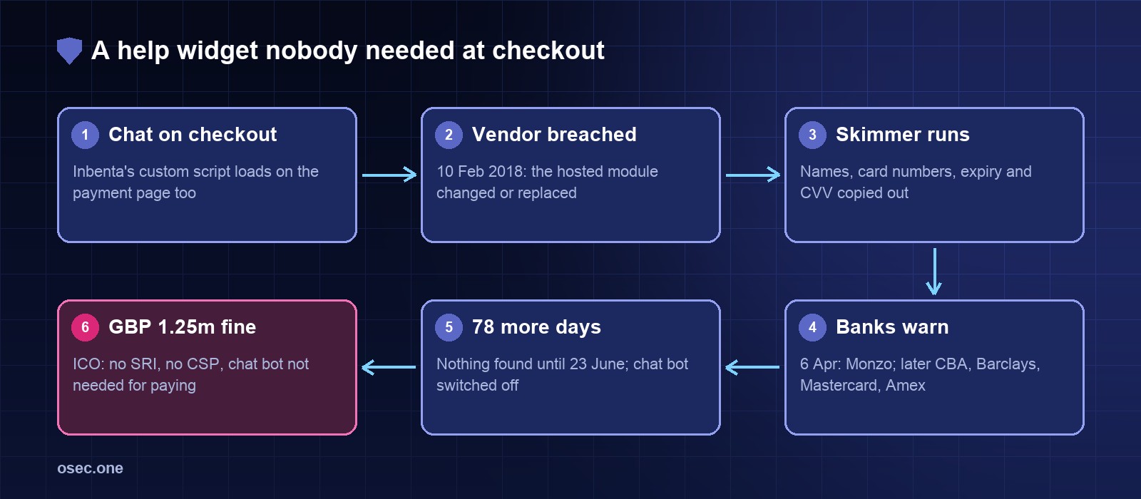 Attack chain: Inbenta chat bot script loaded on the Ticketmaster payment page, Inbenta's hosted module changed on 10 February 2018, the skimmer copies card data, banks warn from 6 April, nothing found until 23 June, ICO fine of 1.25 million pounds for no SRI, no CSP and a chat bot not needed for payment