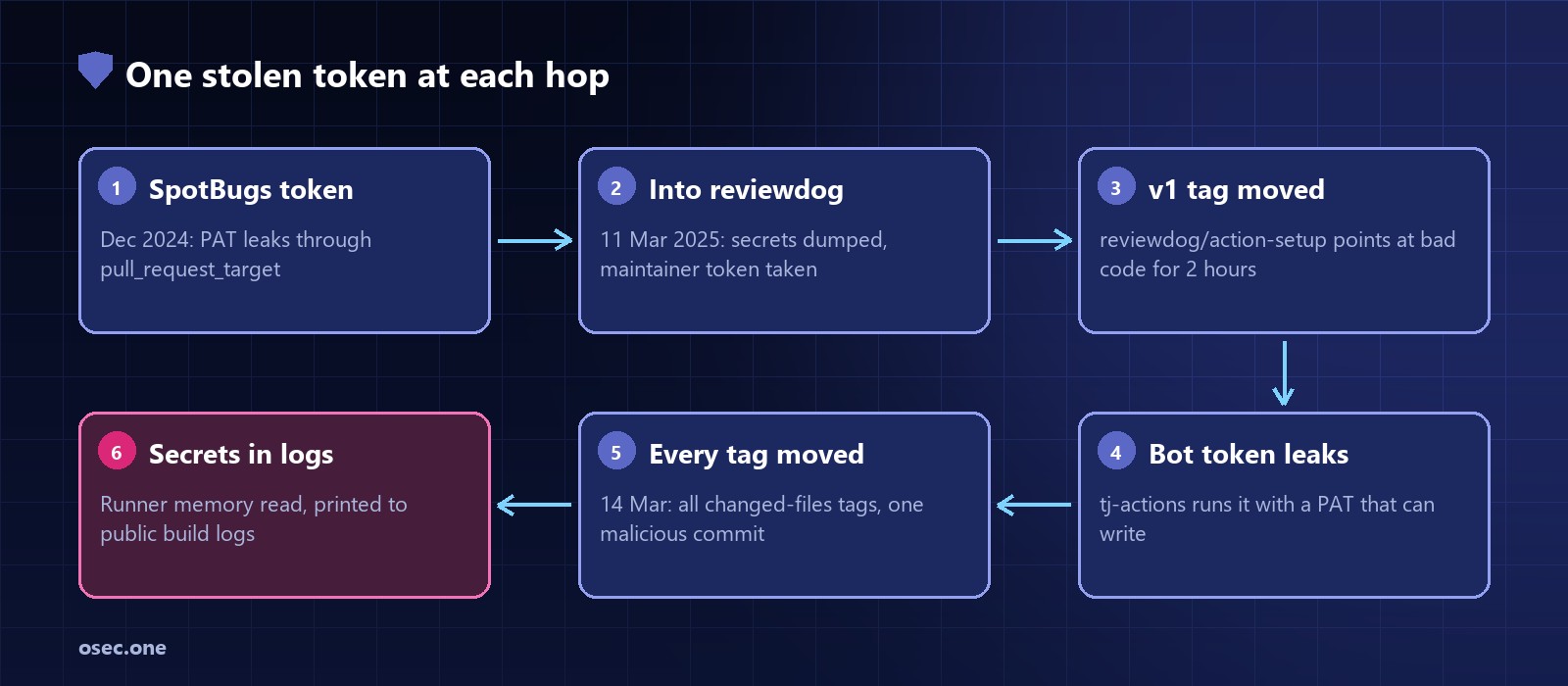 Attack chain: a maintainer token leaks from a SpotBugs workflow in December 2024, it is used in March 2025 to reach reviewdog, the reviewdog action-setup v1 tag is repointed for two hours, that leaks the tj-actions bot token, every changed-files tag is pointed at one malicious commit, and runner memory is dumped so secrets appear in build logs