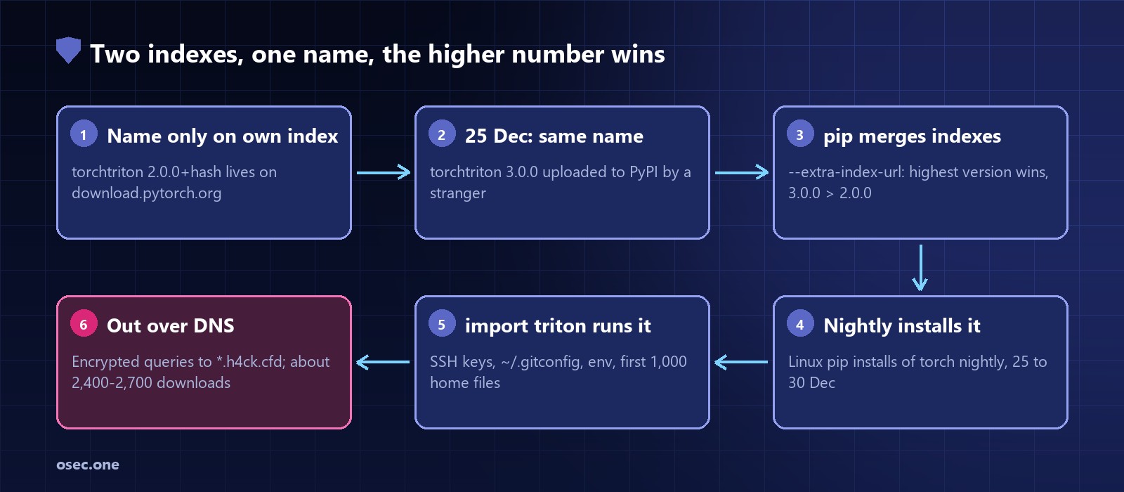 Attack chain: torchtriton exists only on PyTorch's own index, a stranger uploads torchtriton 3.0.0 to PyPI on 25 December, pip merges both indexes and takes the higher version, Linux nightly installs pull it in, importing triton runs a binary that reads SSH keys and home files, data leaves over DNS queries to h4ck.cfd