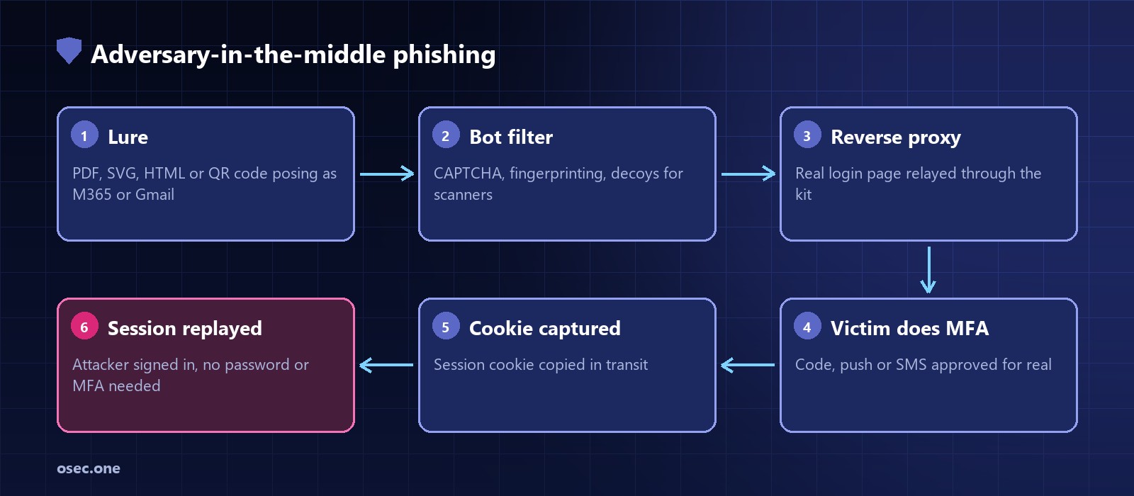 Attack chain: lure email, CAPTCHA and bot filter, reverse proxy shows real login page, victim completes MFA, kit captures session cookie, attacker replays session