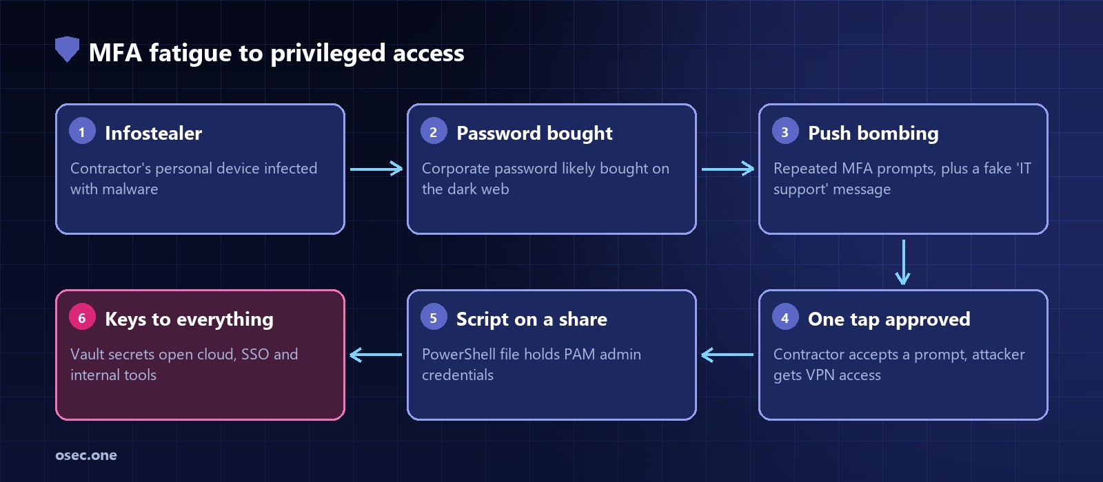 Attack chain: infostealer on contractor device, password bought, repeated MFA push requests, contractor approves, script with admin credentials found on network share, PAM secrets used to reach cloud and internal tools