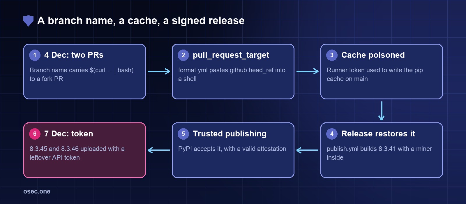 Attack chain: fork pull request with a shell command in the branch name, pull_request_target workflow pastes github.head_ref into a shell, runner cache token used to poison the pip cache on main, release workflow restores it and builds 8.3.41 with a miner, trusted publishing uploads it with a valid attestation, later 8.3.45 and 8.3.46 uploaded with a leftover API token