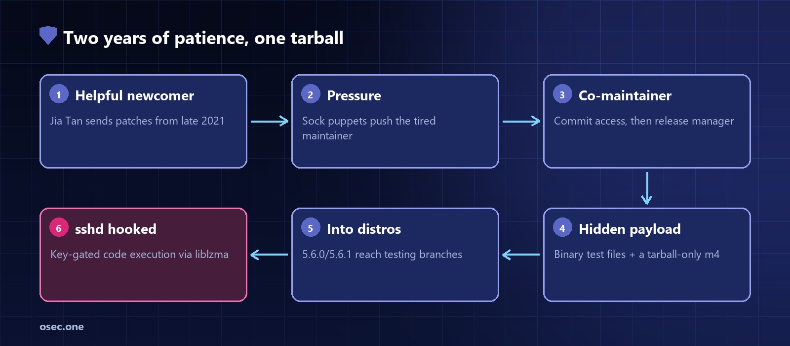 Flow: a helpful newcomer sends patches from late 2021, sock puppets pressure the maintainer, the newcomer becomes co-maintainer and release manager, the payload is hidden in binary test files and a tarball-only build script, releases reach distro testing branches, sshd is hooked through liblzma