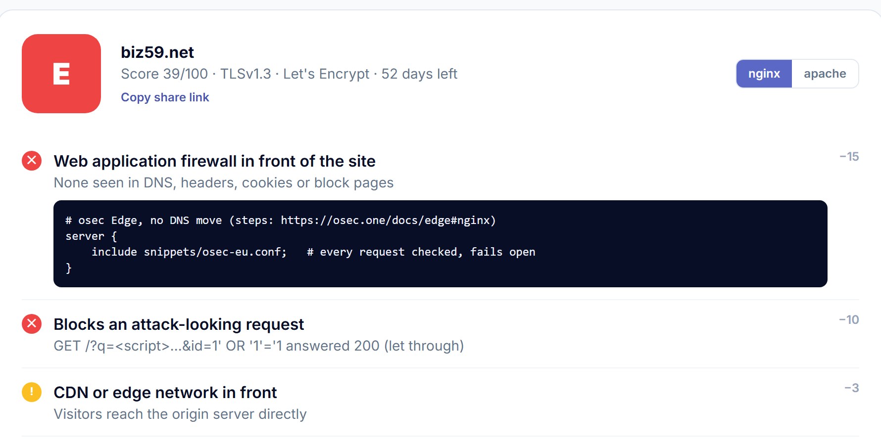 osec.one site protection scan of biz59.net: grade E, no web application firewall seen in DNS, headers, cookies or block pages, the harmless attack-looking request answered 200 (let through), no CDN in front, with a one-line nginx include as the fix